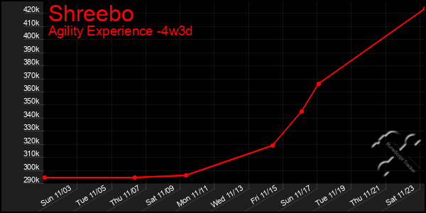 Last 31 Days Graph of Shreebo