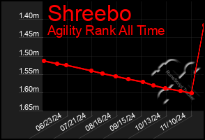 Total Graph of Shreebo