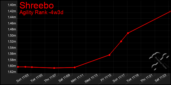 Last 31 Days Graph of Shreebo