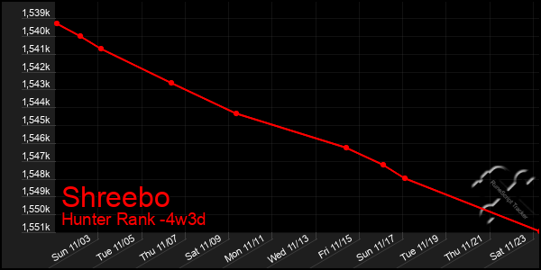 Last 31 Days Graph of Shreebo