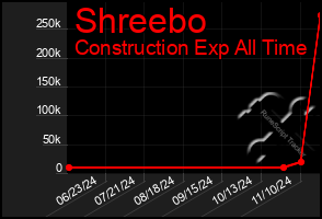 Total Graph of Shreebo