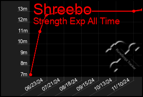 Total Graph of Shreebo