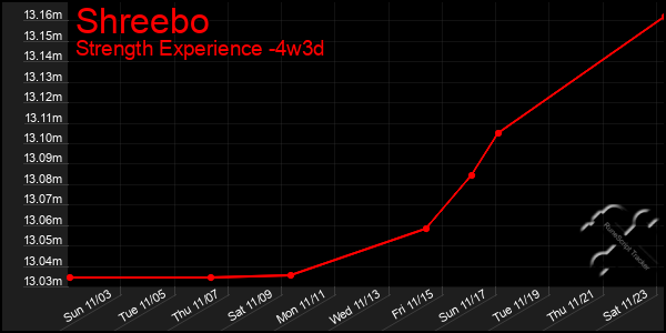 Last 31 Days Graph of Shreebo