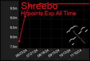 Total Graph of Shreebo