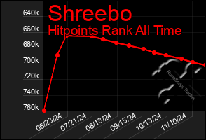 Total Graph of Shreebo