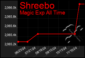 Total Graph of Shreebo