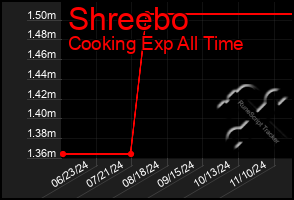 Total Graph of Shreebo