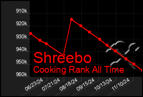 Total Graph of Shreebo