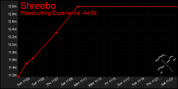 Last 31 Days Graph of Shreebo