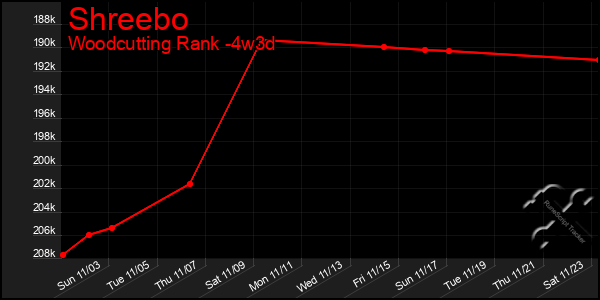 Last 31 Days Graph of Shreebo