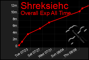 Total Graph of Shreksiehc