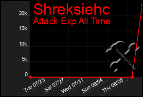 Total Graph of Shreksiehc
