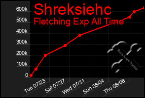 Total Graph of Shreksiehc