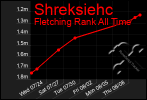 Total Graph of Shreksiehc