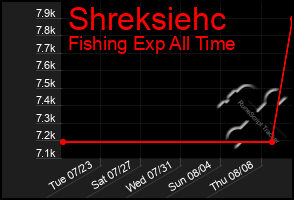 Total Graph of Shreksiehc