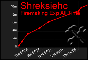 Total Graph of Shreksiehc