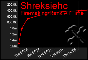 Total Graph of Shreksiehc