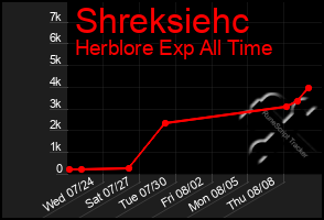Total Graph of Shreksiehc