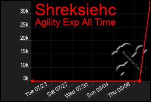 Total Graph of Shreksiehc