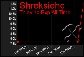Total Graph of Shreksiehc