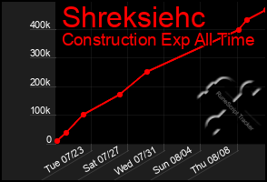 Total Graph of Shreksiehc