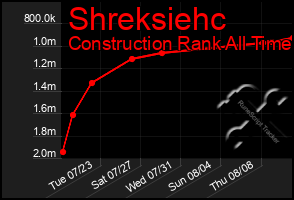 Total Graph of Shreksiehc