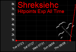 Total Graph of Shreksiehc