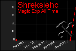 Total Graph of Shreksiehc