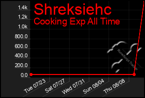 Total Graph of Shreksiehc