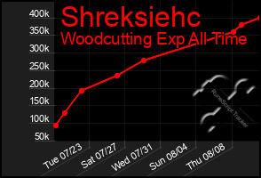 Total Graph of Shreksiehc