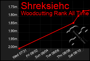 Total Graph of Shreksiehc