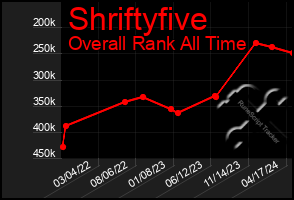 Total Graph of Shriftyfive