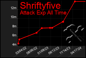 Total Graph of Shriftyfive