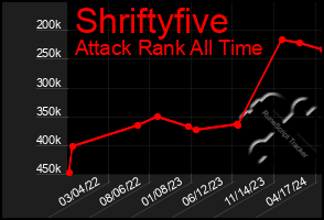 Total Graph of Shriftyfive