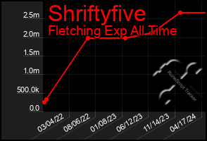 Total Graph of Shriftyfive