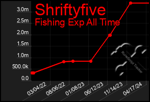 Total Graph of Shriftyfive