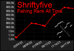 Total Graph of Shriftyfive