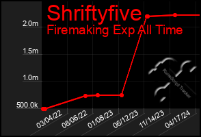 Total Graph of Shriftyfive