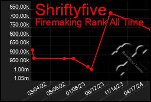 Total Graph of Shriftyfive