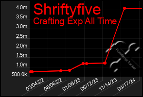 Total Graph of Shriftyfive