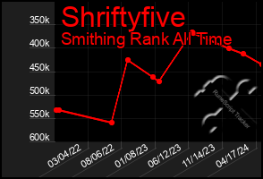 Total Graph of Shriftyfive