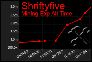 Total Graph of Shriftyfive