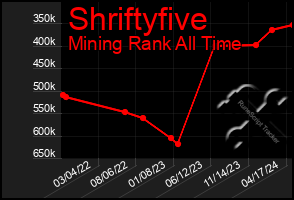 Total Graph of Shriftyfive