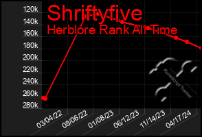 Total Graph of Shriftyfive