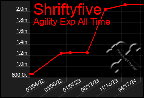 Total Graph of Shriftyfive