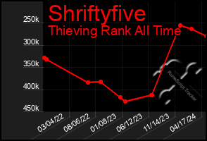 Total Graph of Shriftyfive