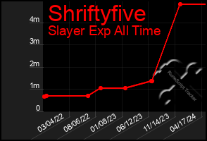 Total Graph of Shriftyfive