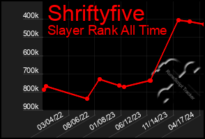 Total Graph of Shriftyfive