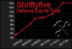 Total Graph of Shriftyfive