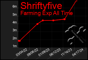 Total Graph of Shriftyfive